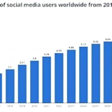 Social Media Usage in the US